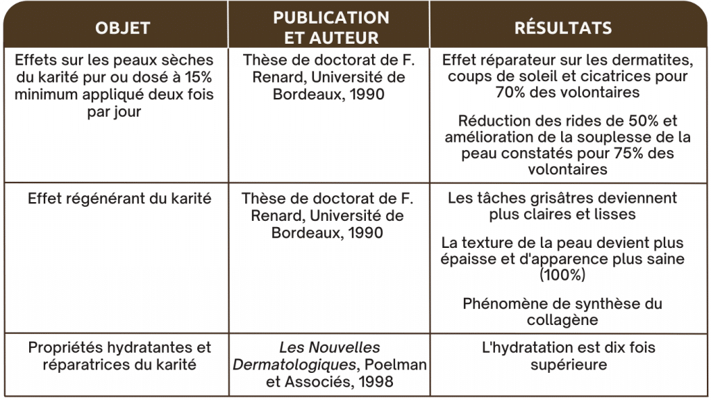 effet reparateur sur les dermatites coups de soleil et cicatrices pour 70 des volontaires reduction des rides de 50 et amelioration de la souplesse de la peau constates pour 75 des volontaires